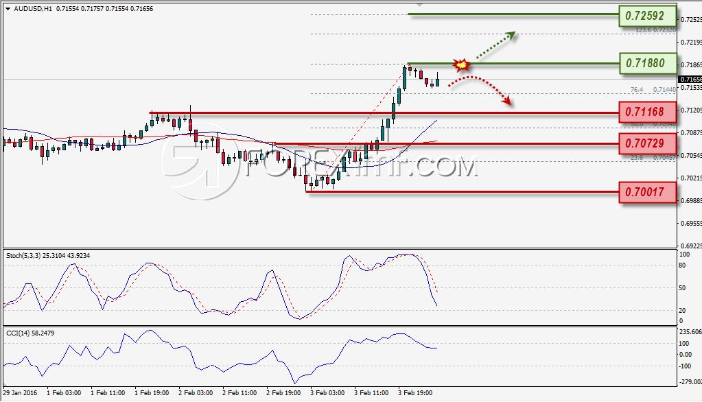Kondisi forex hari ini