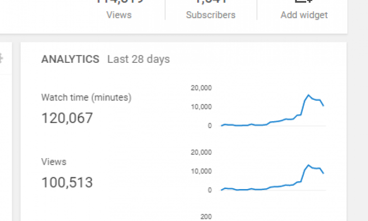 akun youtube 2015, subscriber 1,500-an, watchtime 2000-an, masih terus bertambah setiap harinya, tinggal nunggu 2000 watchtime buat monetize.