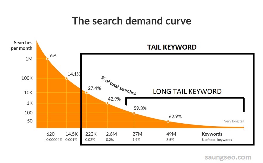 Лонг тейл. The long Tail.